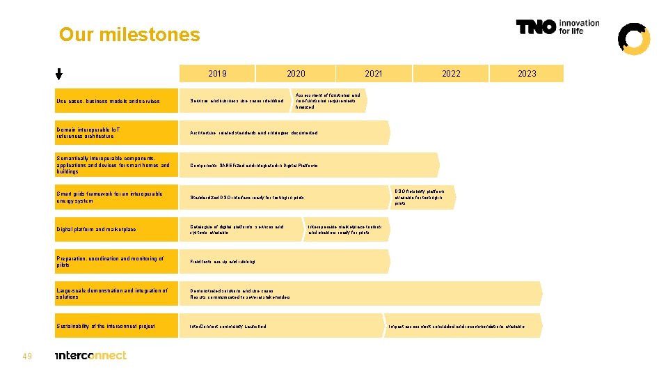 Our milestones 2019 49 2020 2021 2022 2023 Assessment of functional and non-functional requirements