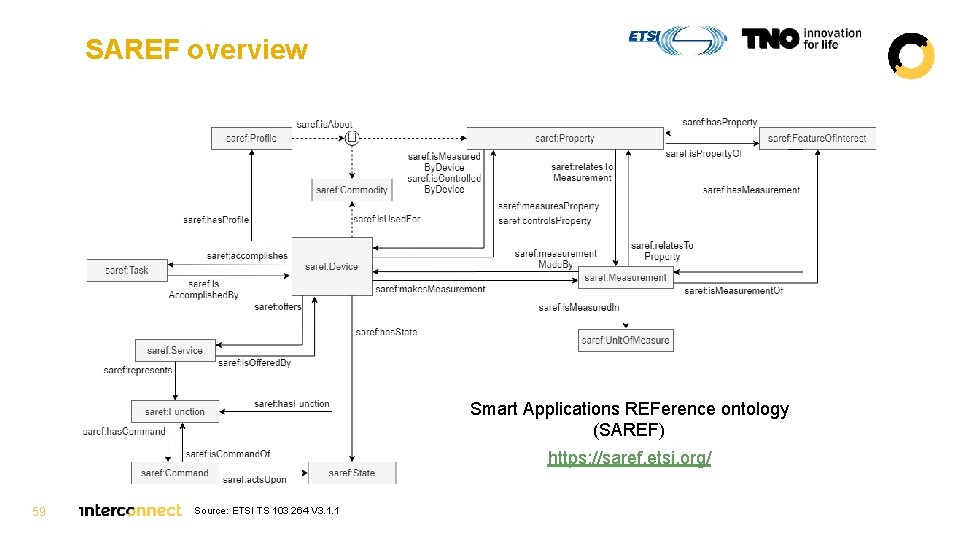 SAREF overview Smart Applications REFerence ontology (SAREF) https: //saref. etsi. org/ 59 Source: ETSI