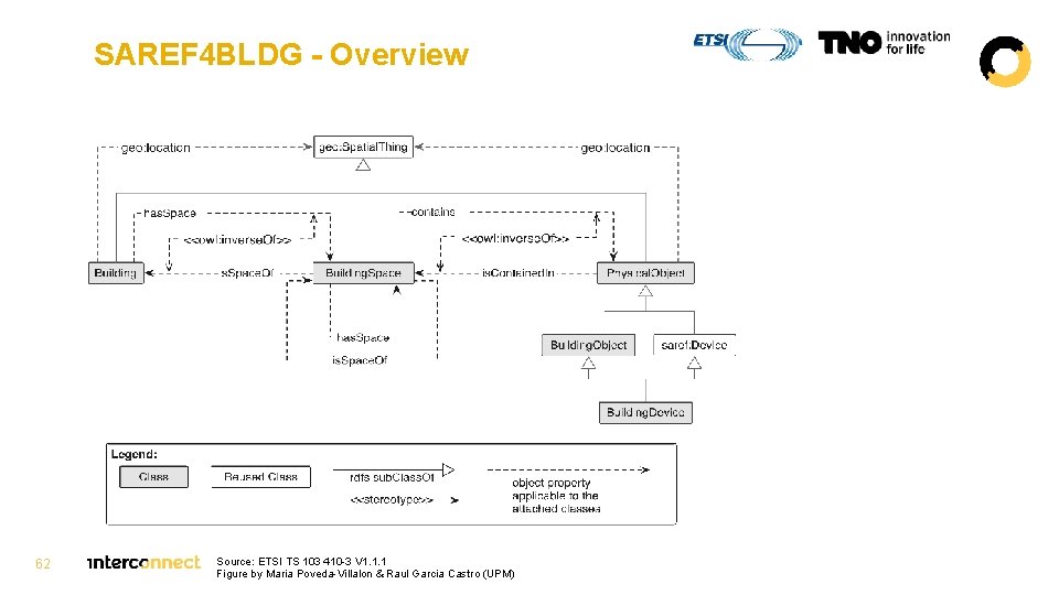 SAREF 4 BLDG - Overview 62 Source: ETSI TS 103 410 -3 V 1.