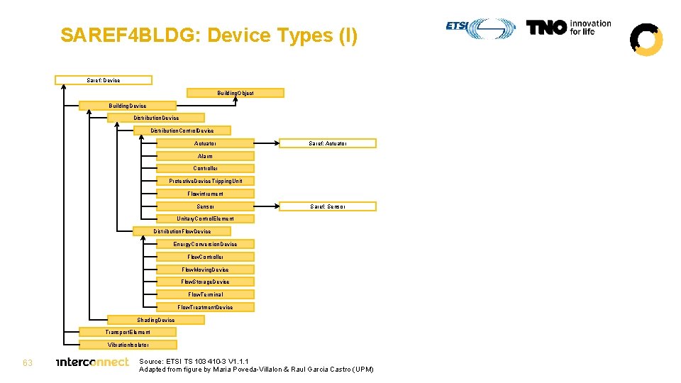 SAREF 4 BLDG: Device Types (I) Saref: Device Building. Object Building. Device Distribution. Control.