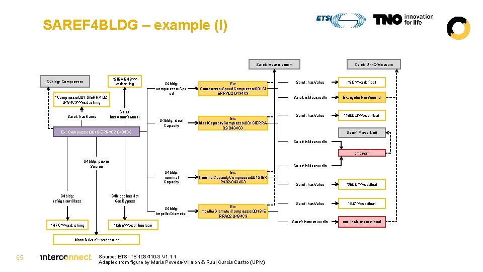 SAREF 4 BLDG – example (I) Saref: Measurement “SIEMENS”^^ xsd: string S 4 bldg: