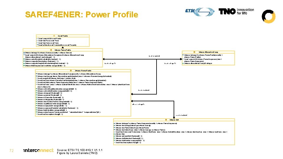 SAREF 4 ENER: Power Profile Saref: consists. Of: saref: Profile Saref: has. Price: saref: