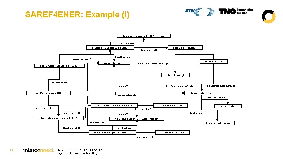 SAREF 4 ENER: Example (I) time: power. Sequence-HS 0001_morning Saref: has. Time s 4