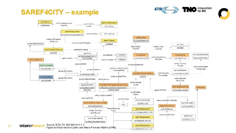 SAREF 4 CITY – example 80 Source: ETSI TS 103 410 -4 V 1.