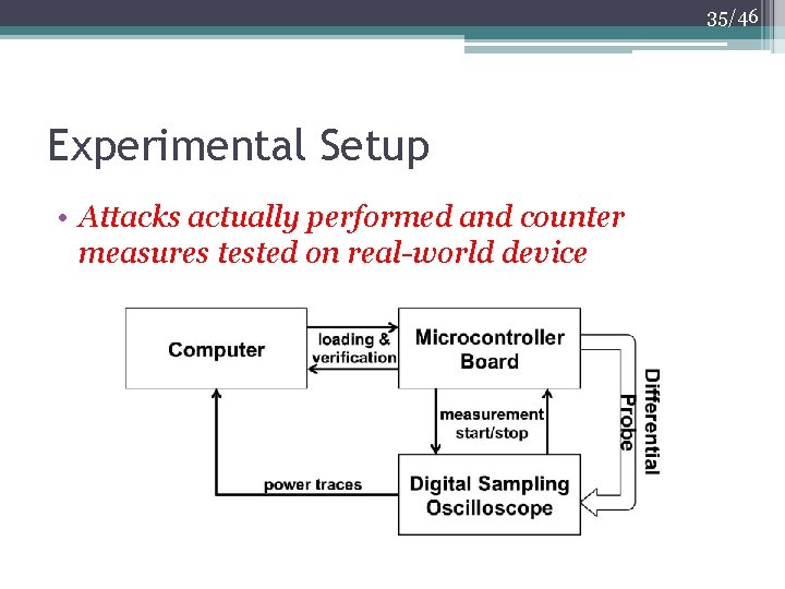 35/46 Experimental Setup • Attacks actually performed and counter measures tested on real-world device