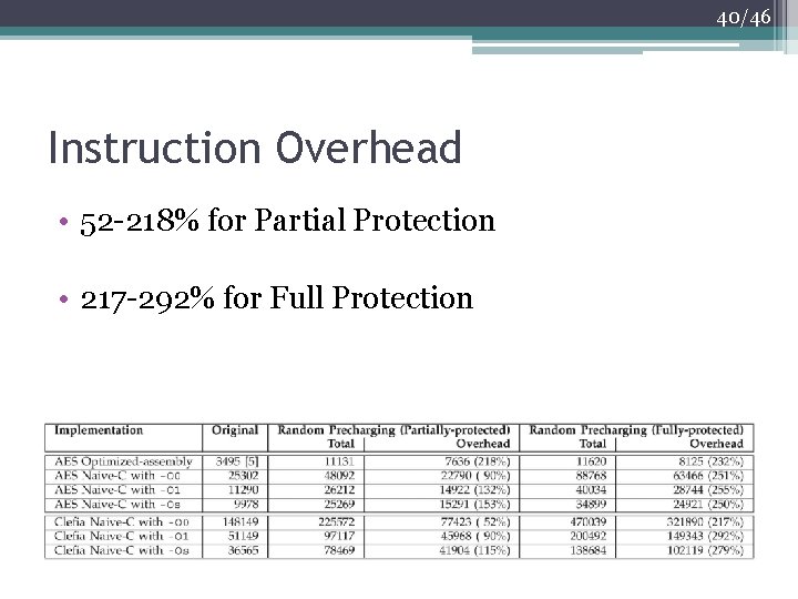 40/46 Instruction Overhead • 52 -218% for Partial Protection • 217 -292% for Full