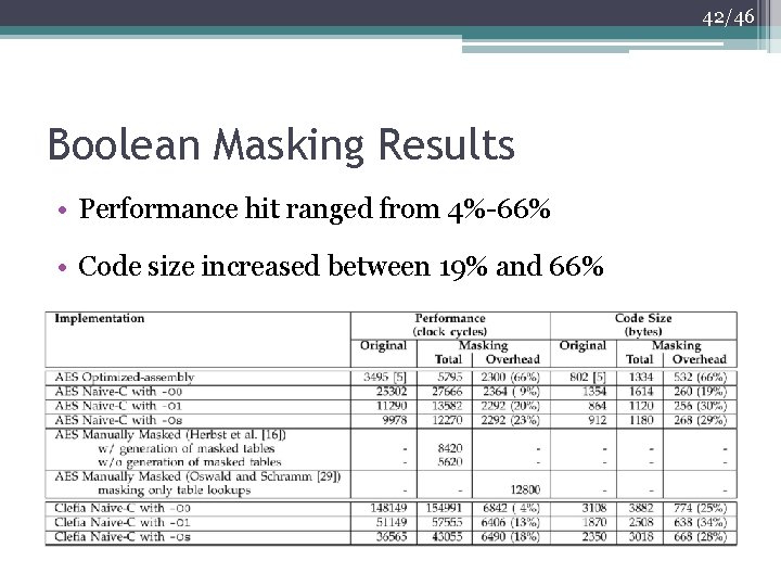 42/46 Boolean Masking Results • Performance hit ranged from 4%-66% • Code size increased