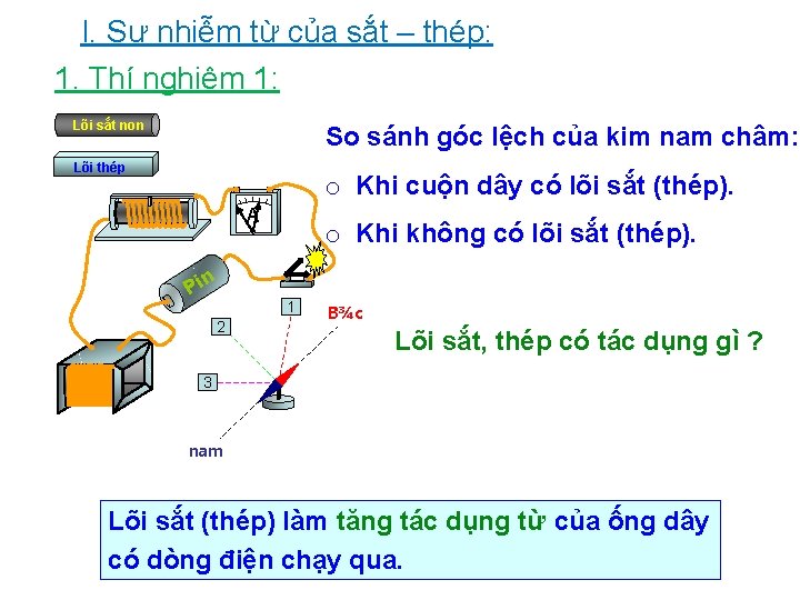 I. Sự nhiễm từ của sắt – thép: 1. Thí nghiệm 1: Lõi sắt