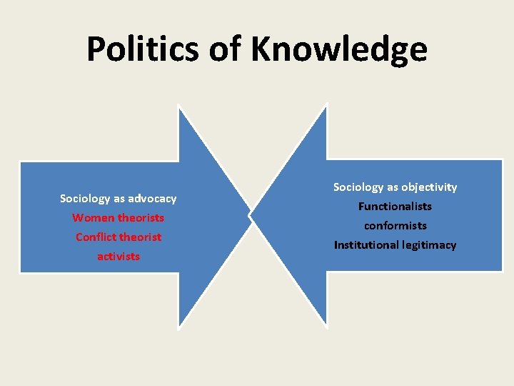 Politics of Knowledge Sociology as advocacy Women theorists Conflict theorist activists Sociology as objectivity