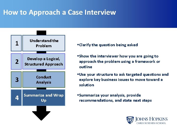 How to Approach a Case Interview 1 Understand the Problem 2 Develop a Logical,
