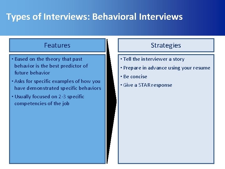 Types of Interviews: Behavioral Interviews Features Strategies • Based on theory that past behavior