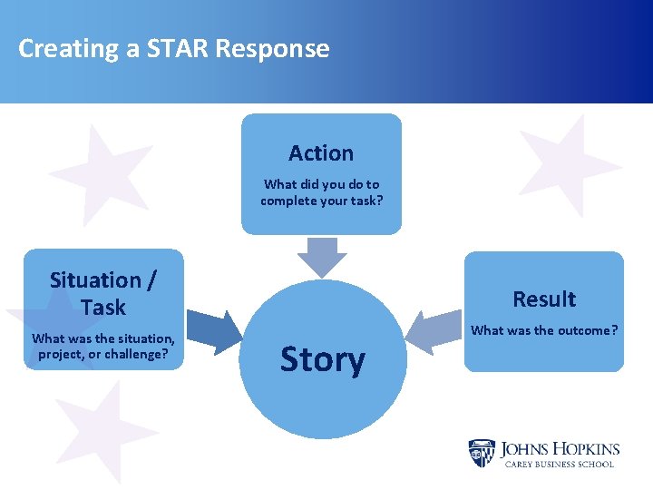 Creating a STAR Response Action What did you do to complete your task? Situation