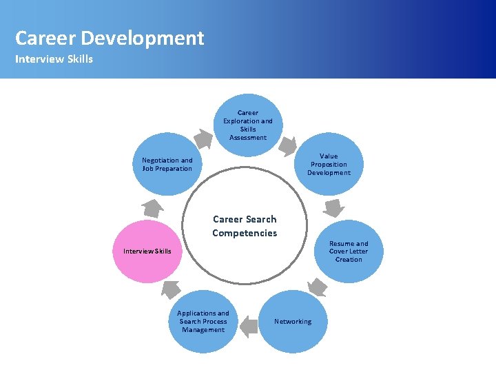 Career Development Interview Skills Career Exploration and Skills Assessment Value Proposition Development Negotiation and