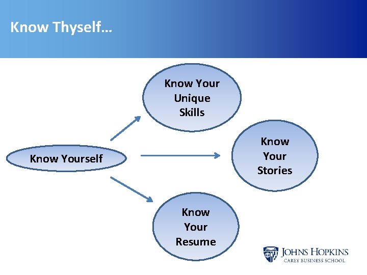 Know Thyself… Know Your Unique Skills Know Your Stories Know Yourself Know Your Resume