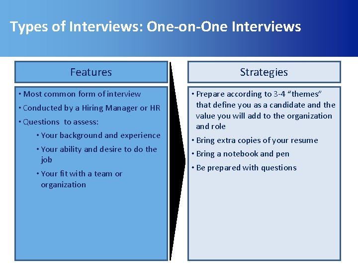 Types of Interviews: One-on-One Interviews Features Strategies • Most common form of interview •
