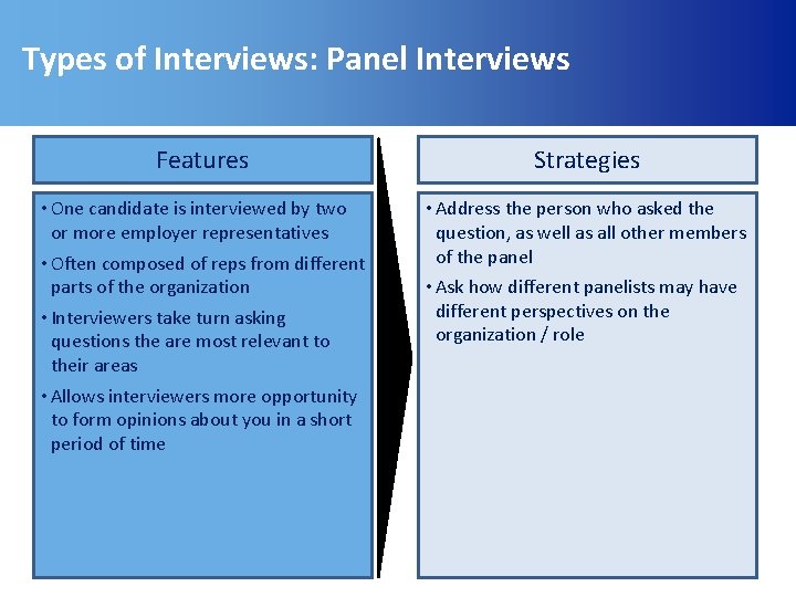 Types of Interviews: Panel Interviews Features Strategies • One candidate is interviewed by two