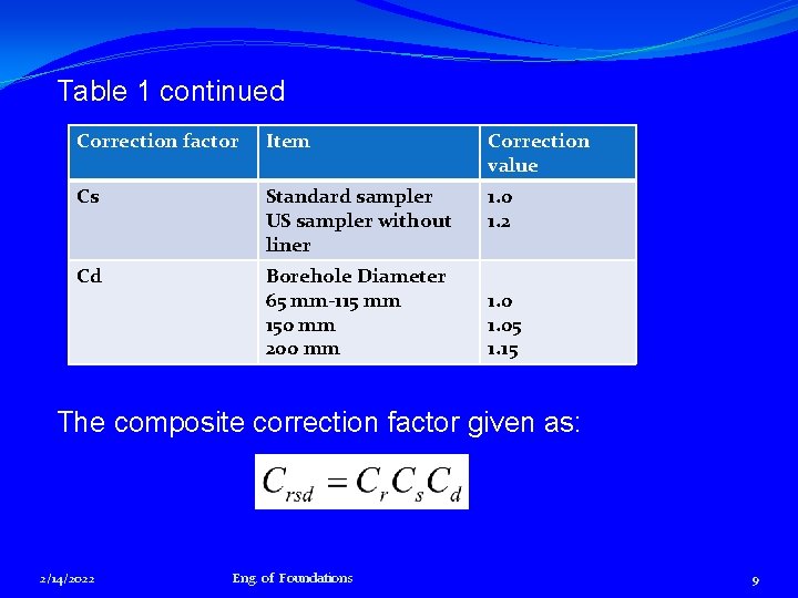 Table 1 continued Correction factor Item Correction value Cs Standard sampler US sampler without