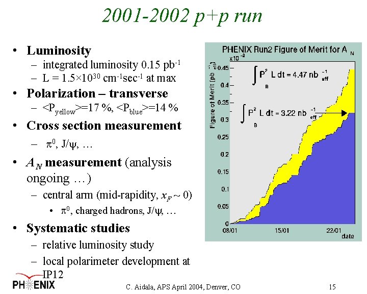 2001 -2002 p+p run • Luminosity – integrated luminosity 0. 15 pb-1 – L