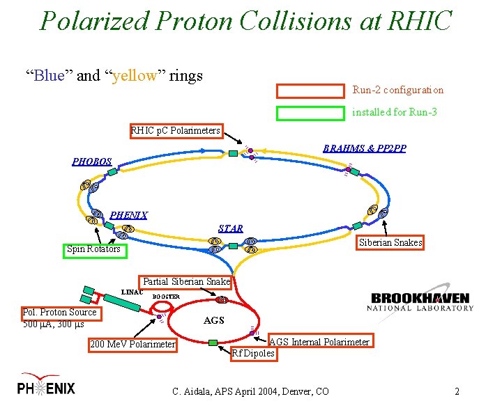 Polarized Proton Collisions at RHIC “Blue” and “yellow” rings Run-2 configuration installed for Run-3