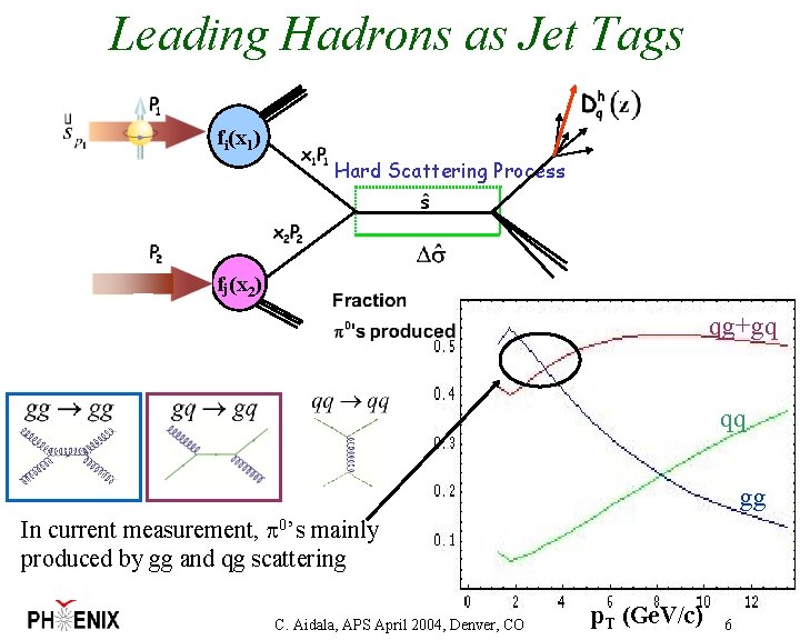 Leading Hadrons as Jet Tags fi(x 1) Hard Scattering Process fj(x 2) qg+gq qq