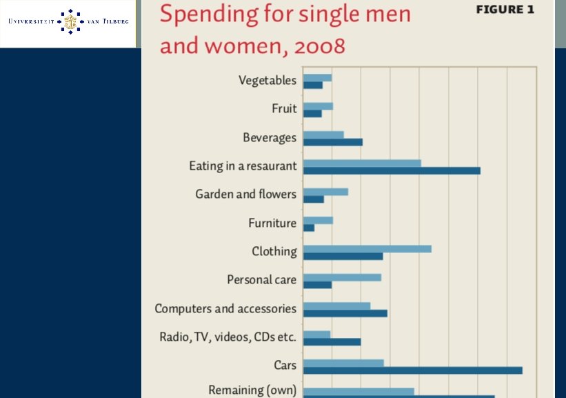 Spending and gender, Netherlands 