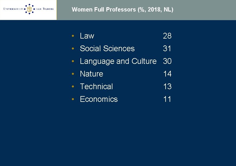 Women Full Professors (%, 2018, NL) • Law 28 • Social Sciences 31 •