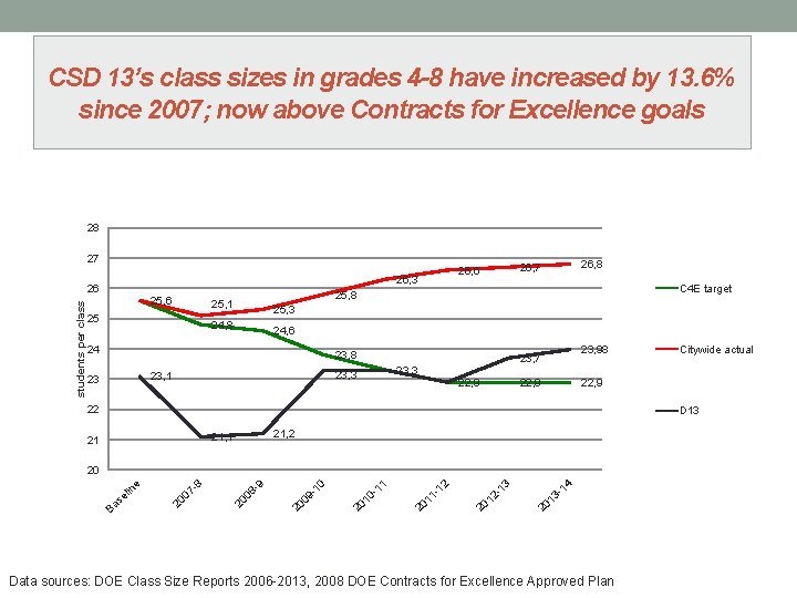 CSD 13’s class sizes in grades 4 -8 have increased by 13. 6% since