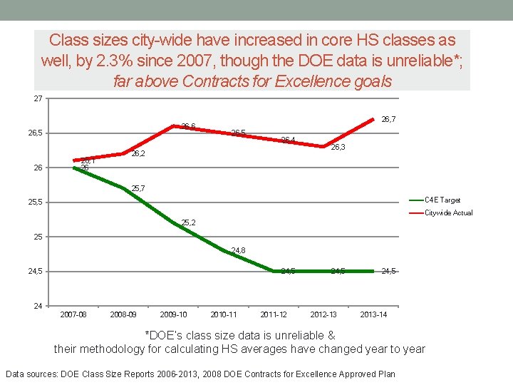 Class sizes city-wide have increased in core HS classes as well, by 2. 3%