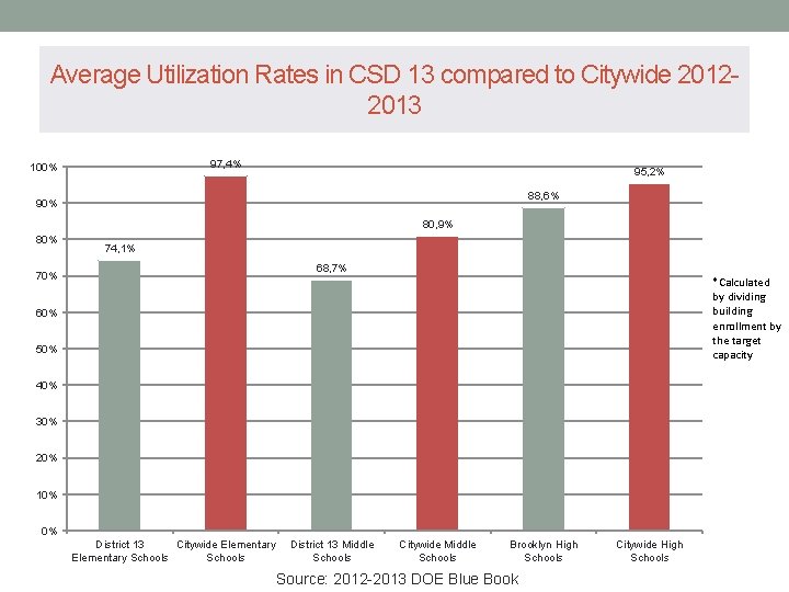 Average Utilization Rates in CSD 13 compared to Citywide 20122013 97, 4% 100% 95,