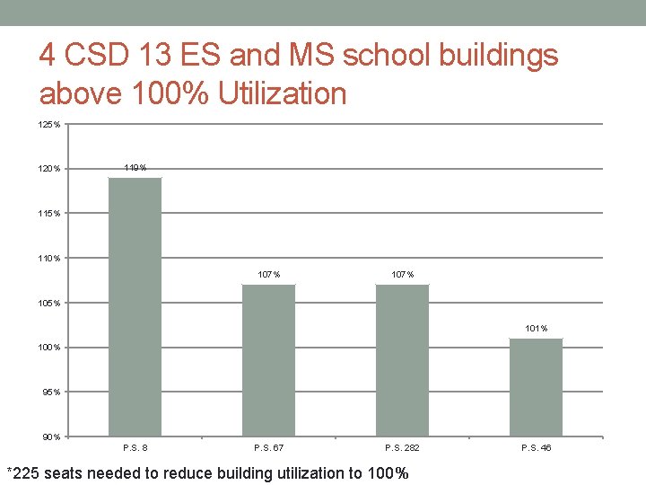 4 CSD 13 ES and MS school buildings above 100% Utilization 125% 120% 119%