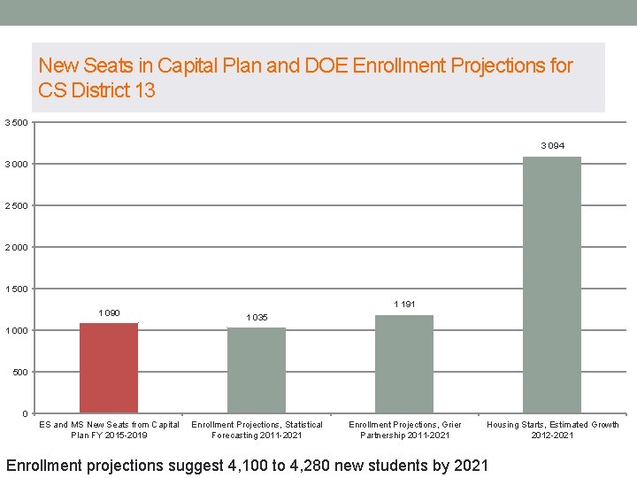 New Seats in Capital Plan and DOE Enrollment Projections for CS District 13 3