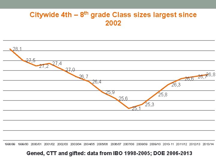 Citywide 4 th – 8 th grade Class sizes largest since 2002 28, 1