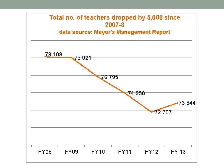 Total no. of teachers dropped by 5, 000 since 2007 -8 data source: Mayor's