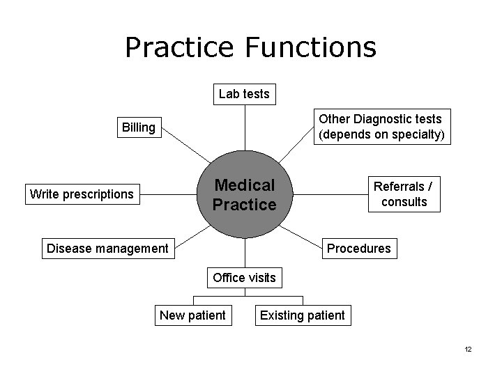 Practice Functions Lab tests Other Diagnostic tests (depends on specialty) Billing Medical Practice Write