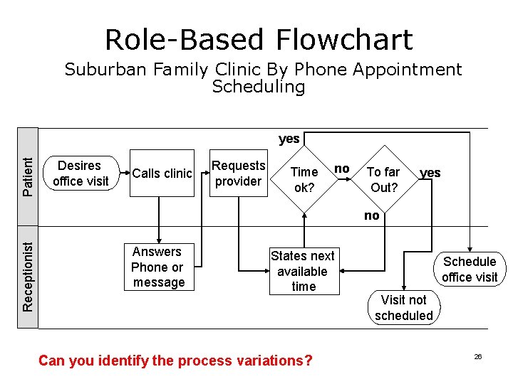 Role-Based Flowchart Suburban Family Clinic By Phone Appointment Scheduling Patient yes Desires office visit