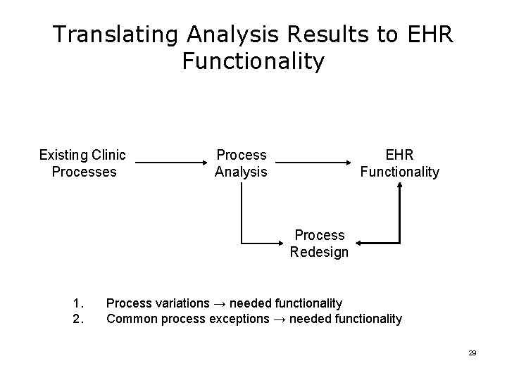 Translating Analysis Results to EHR Functionality Existing Clinic Processes Process Analysis EHR Functionality Process