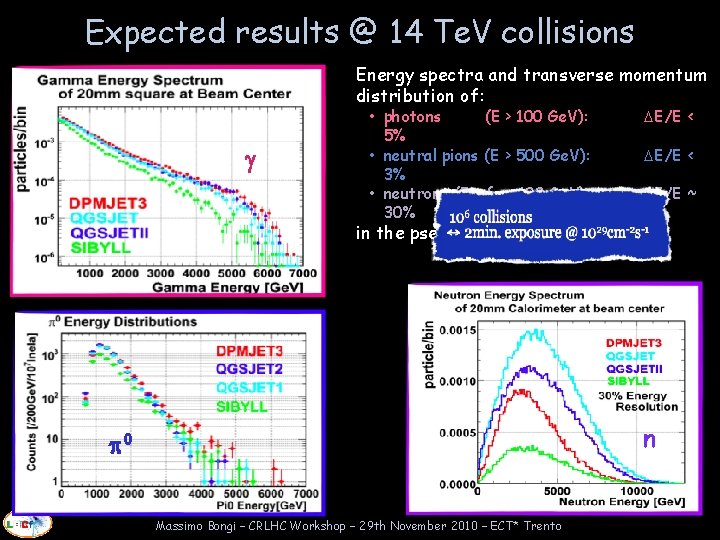 Expected results @ 14 Te. V collisions Energy spectra and transverse momentum distribution of: