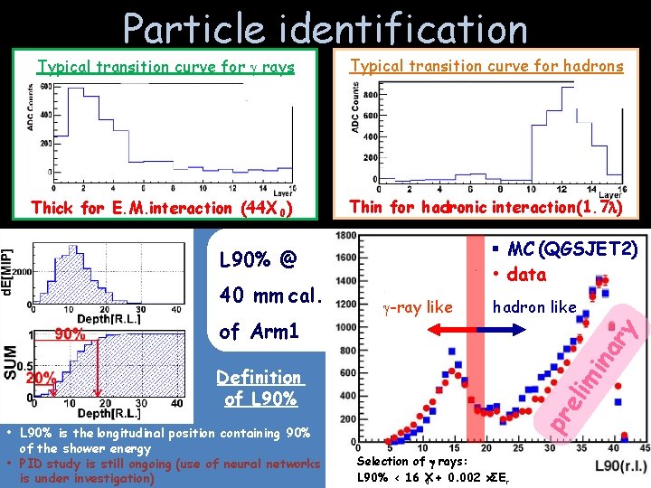 Particle identification Typical transition curve for rays Typical transition curve for hadrons Thick for