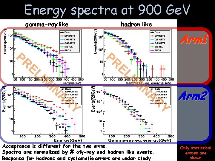 Energy spectra at 900 Ge. V gamma-ray like hadron like Arm 1 PR PR