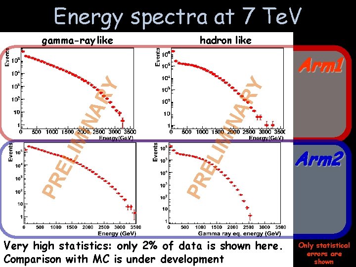 Energy spectra at 7 Te. V gamma-ray like hadron like RY INA LIM PR