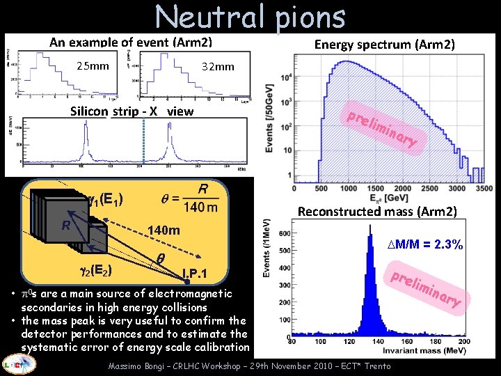 Neutral pions An example of event (Arm 2) 25 mm 32 mm Silicon strip