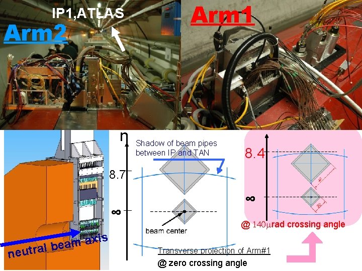 IP 1, ATLAS Arm 2 η Arm 1 Shadow of beam pipes between IP