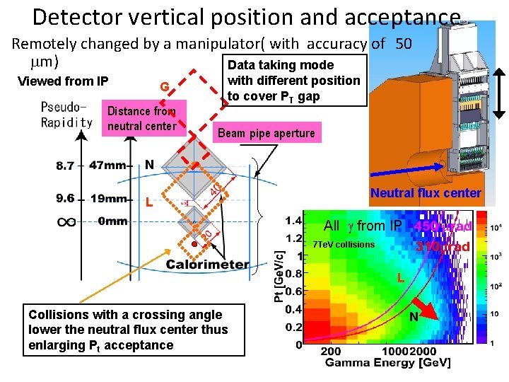 Detector vertical position and acceptance Remotely changed by a manipulator( with accuracy of 50