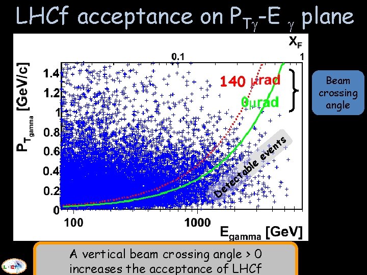 LHCf acceptance on PT -E plane 140 le b a ct Beam crossing angle