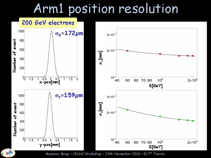 Arm 1 position resolution 200 Ge. V electrons σX[mm] Number of event σX=172µm x-pos[mm]