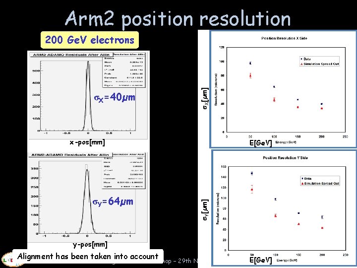 Arm 2 position resolution σX=40µm σX[µm] 200 Ge. V electrons x-pos[mm] σY[µm] σY=64µm E[Ge.