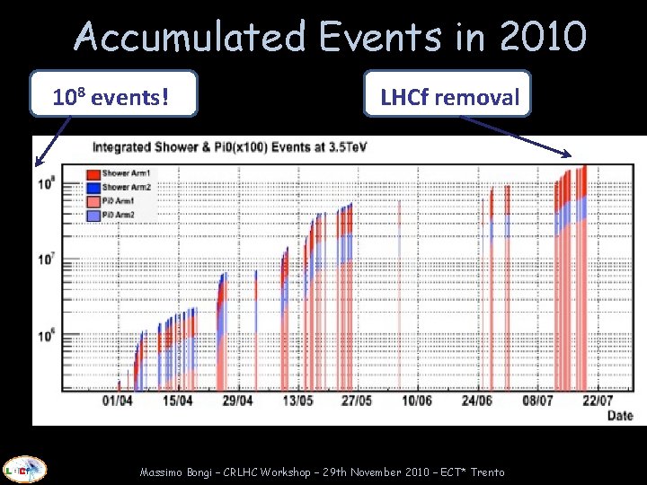 Accumulated Events in 2010 108 events! LHCf removal Massimo Bongi – CRLHC Workshop –