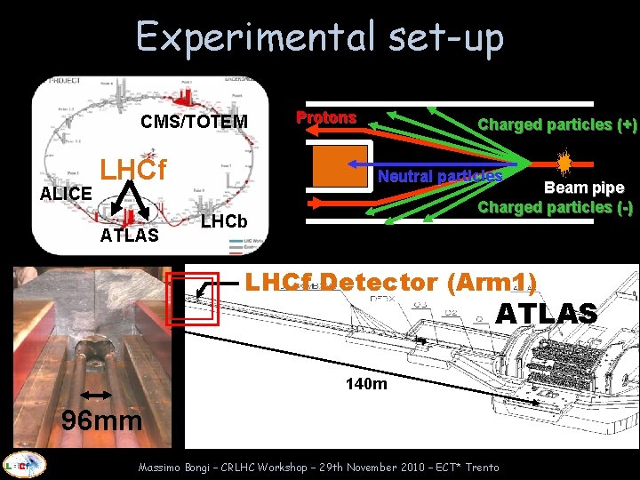 Experimental set-up CMS/TOTEM ALICE LHCf ATLAS Protons Charged particles (+) Neutral particles Beam pipe