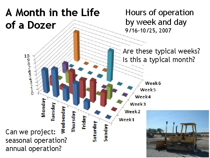 A Month in the Life of a Dozer Hours of operation by week and