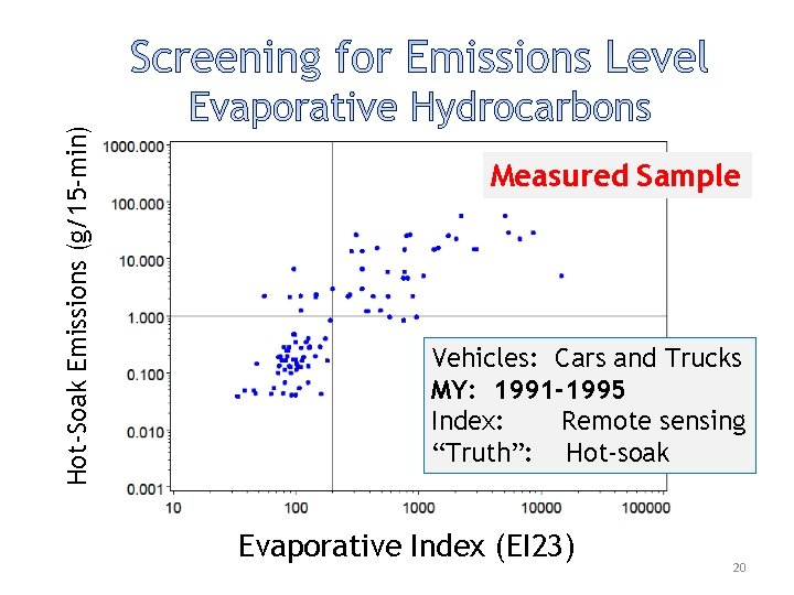 Hot-Soak Emissions (g/15 -min) Measured Sample Vehicles: Cars and Trucks MY: 1991 -1995 Index: